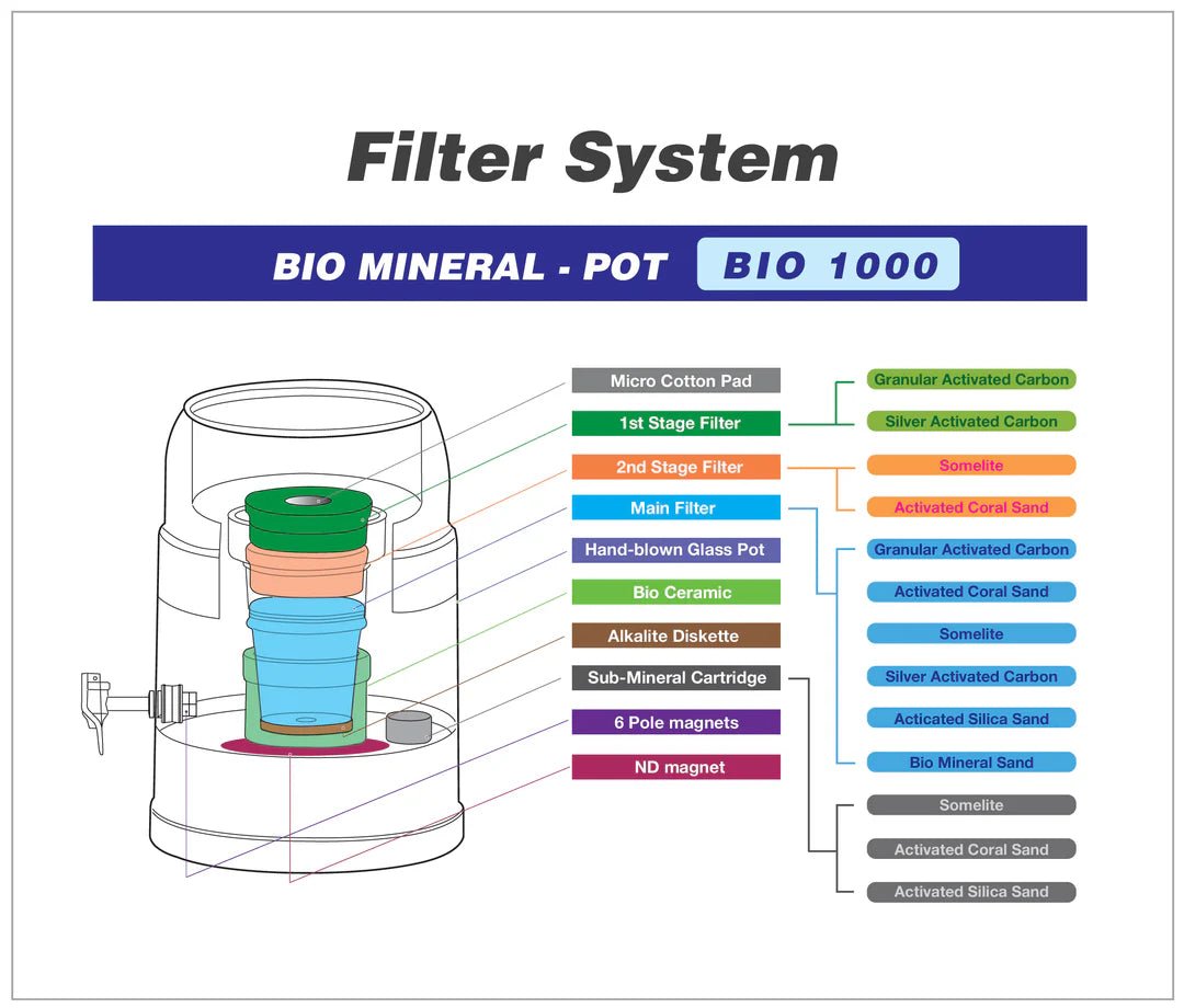 BIO 1000 - 10 Litre Bench Top Water Filter, Alkaliser and Ioniser - Off White/Gray - Water Filter Direct Australia