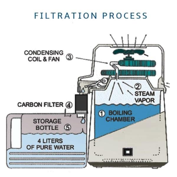 Spring Flow Steam Distiller with Plastic Jug - Water Filter Direct Australia